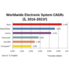 Auto er hurtigst voksende IC-marked, siger IC Insights